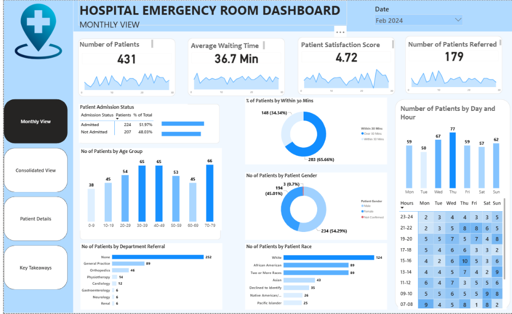 Hospital Emergency Room Dashboard