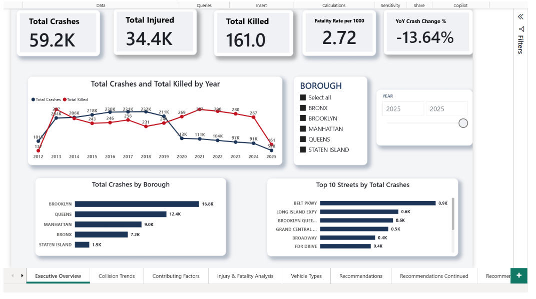 NYC Motor Vehicle Collisions Analysis (2012–2025)